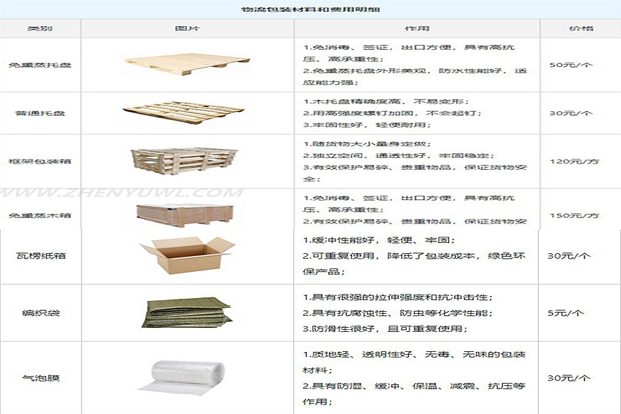 中山南頭鎮到昆明包裝物流公司